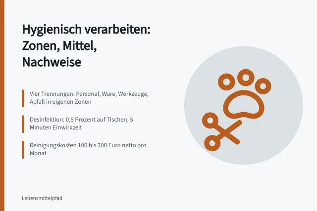 Karte zur hygienischen Lebensmittelverarbeitung mit Zonen, Desinfektionswerten und Kosten. Anleitung für die hygienische Verarbeitung von Lebensmitteln