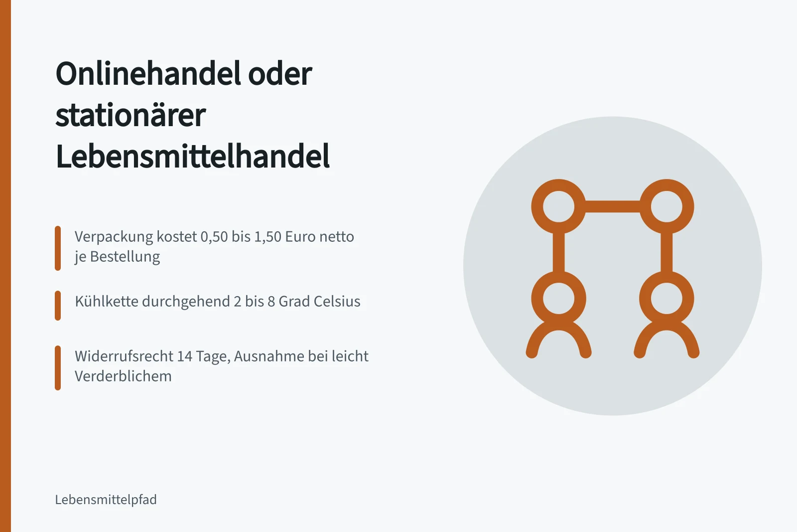 Vergleich von Onlinehandel und stationärem Lebensmittelhandel mit Kosten und Kühlkette