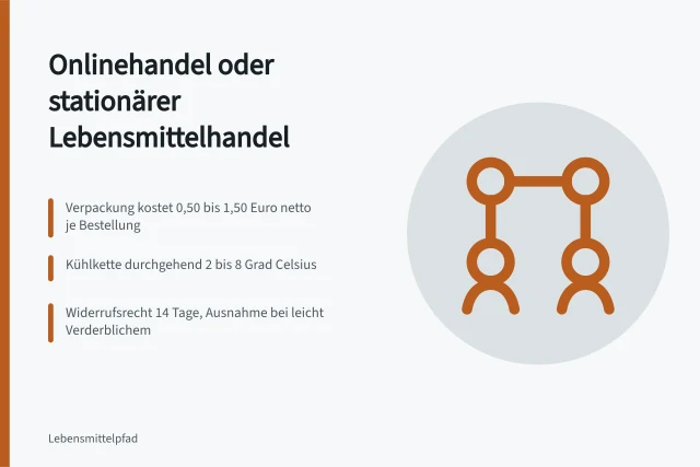 Vergleich von Onlinehandel und stationärem Lebensmittelhandel mit Kosten und Kühlkette. Lebensmittelhandel: Onlinehandel gegenüber stationärem Handel