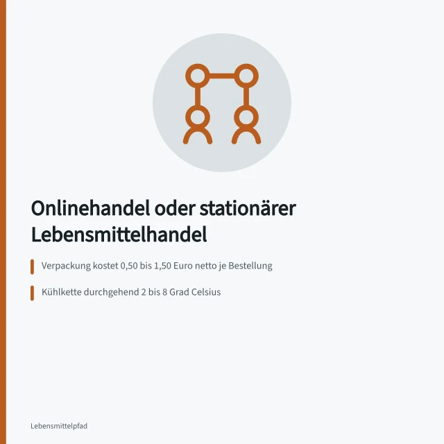 Vergleich von Onlinehandel und stationärem Lebensmittelhandel mit Kosten und Kühlkette. Lebensmittelhandel: Onlinehandel gegenüber stationärem Handel