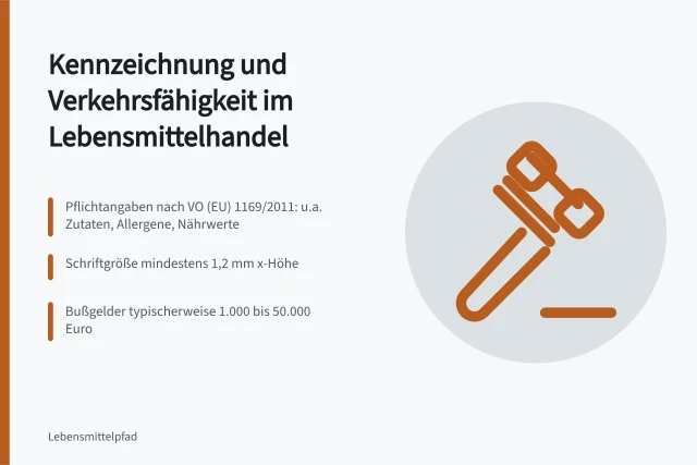 Karte: Kennzeichnung und Verkehrsfähigkeit von Lebensmitteln. Leitfaden für den Lebensmittelhandel: Kennzeichnung und Verkehrsfähigkeit
