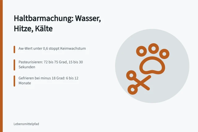 Infokarte zur Haltbarmachung von Lebensmitteln mit Wasseraktivität, Pasteurisieren und Gefrieren. Wie funktioniert die Haltbarmachung von Lebensmitteln?