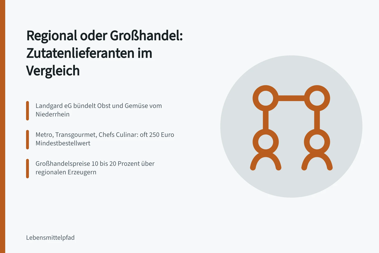 Vergleich regionaler Zutatenlieferanten und Gastro-Großhändler mit Preisen und Lieferzeiten