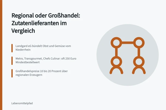 Vergleich regionaler Zutatenlieferanten und Gastro-Großhändler mit Preisen und Lieferzeiten. Zutatenlieferanten im Vergleich: Regionale Händler oder Großhandel